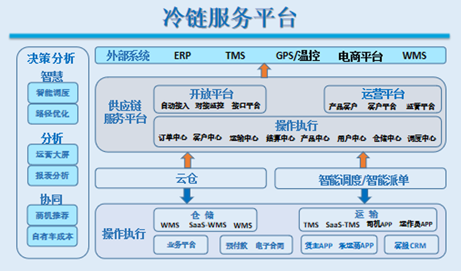 冷链车平台解决方案