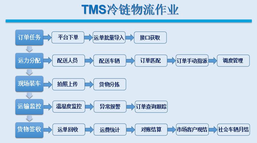 冷链车平台解决方案