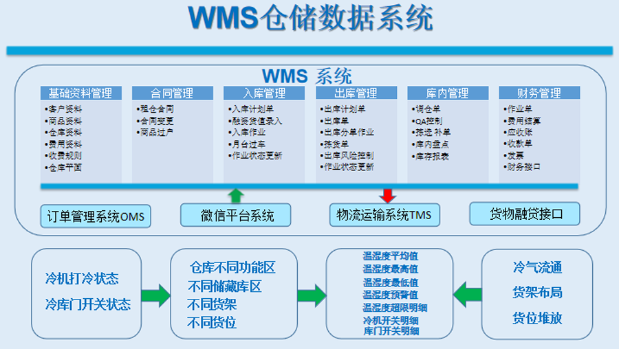 冷链车平台解决方案
