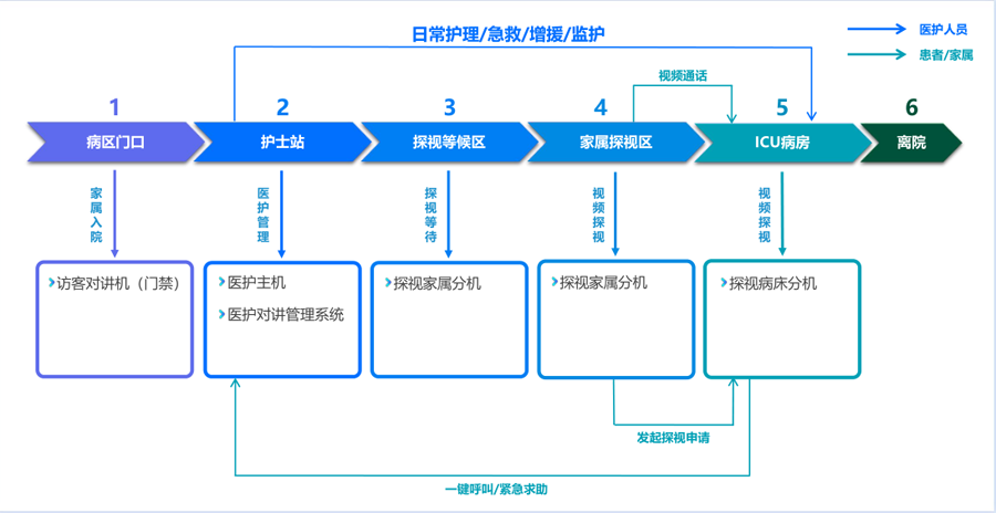 ICU探视系统