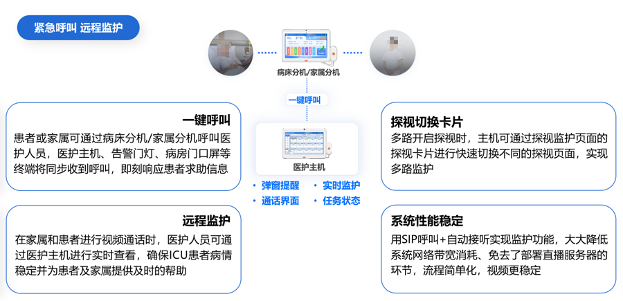 ICU探视系统