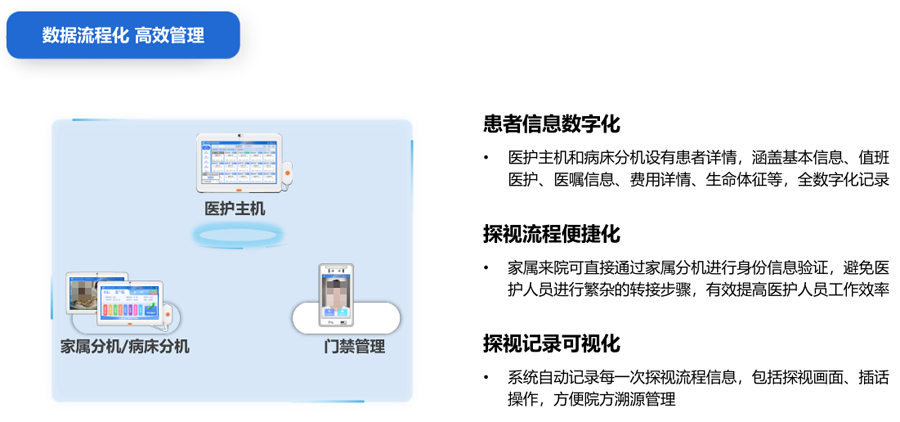 ICU探视系统