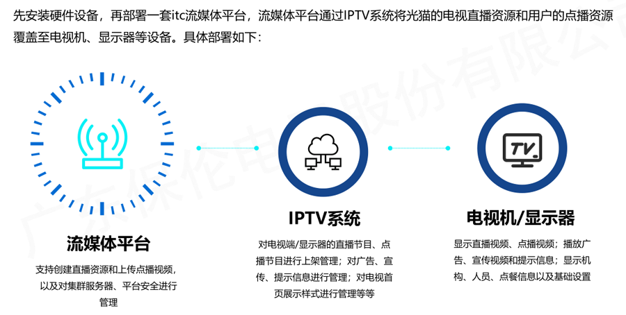 病房IPTV系统