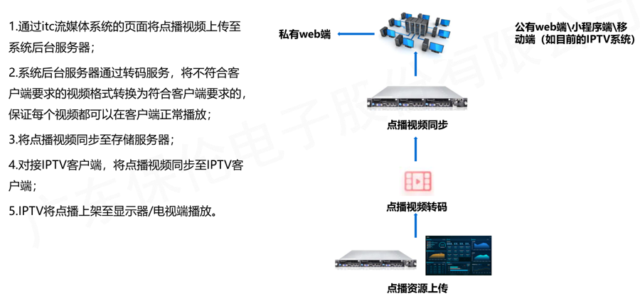 病房IPTV系统