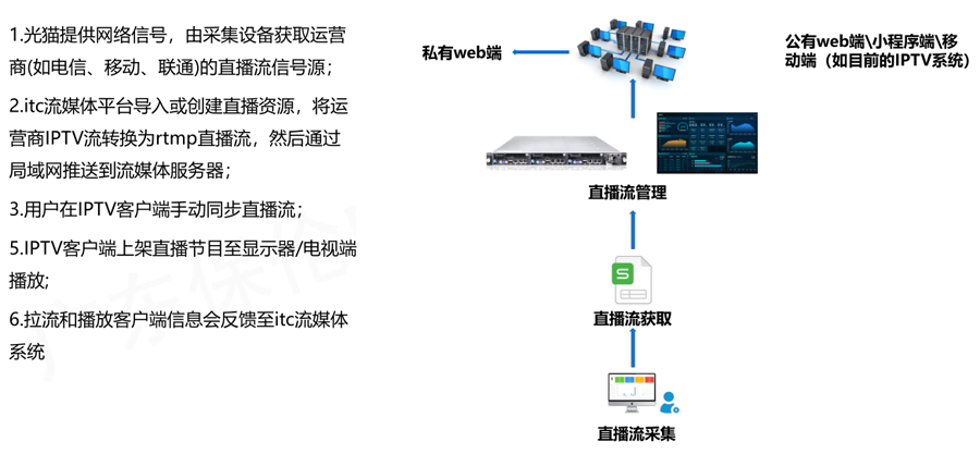 病房IPTV系统