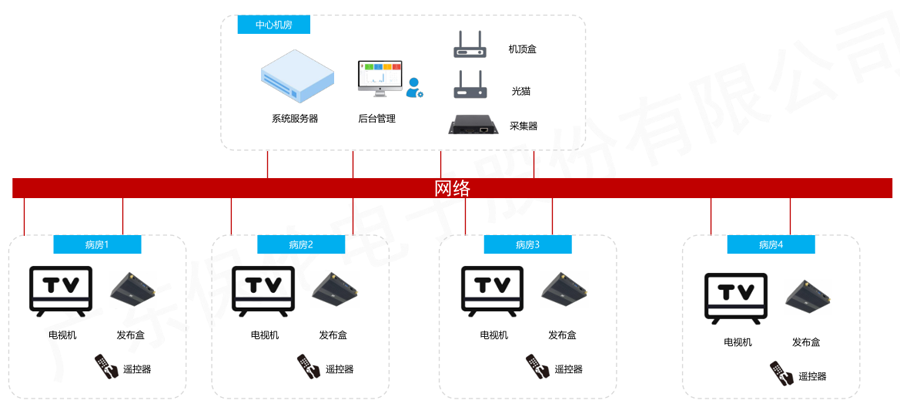 病房IPTV系统
