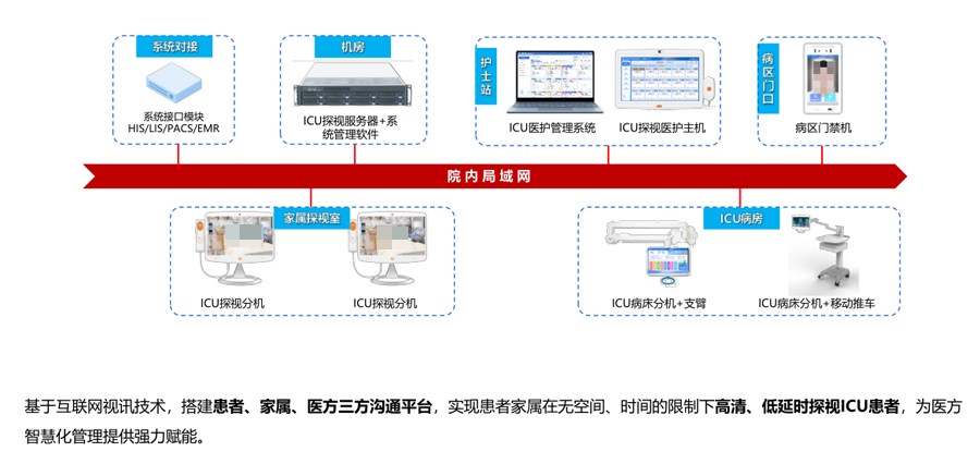 ICU探视系统