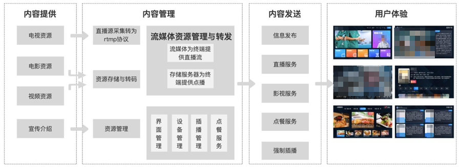 病房IPTV系统